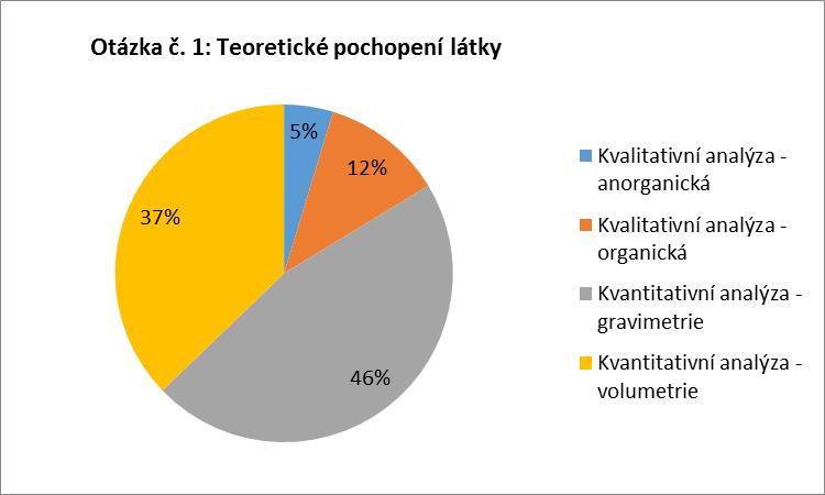 Tab. 2: Vyhodnocení otázky č. 1. Otázka č. 1: Která část analytické chemie je pro Vás nejtěžší v rámci teoretického pochopení látky?