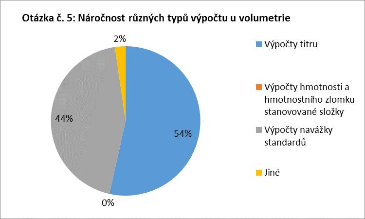 Tab. 6: Vyhodnocení otázky č. 5. Otázka č. 5: Jaký typ výpočtů u odměrné analýzy je pro Vás nejobtížnější?