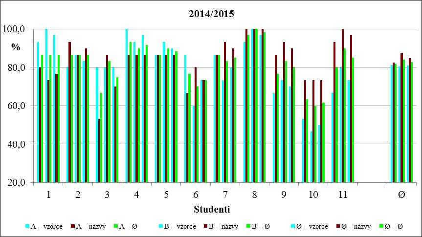 Obr. 1: Úspěšnost jednotlivých studentů ročníku 2014/2015 v testu A, B a průměr za oba testy.