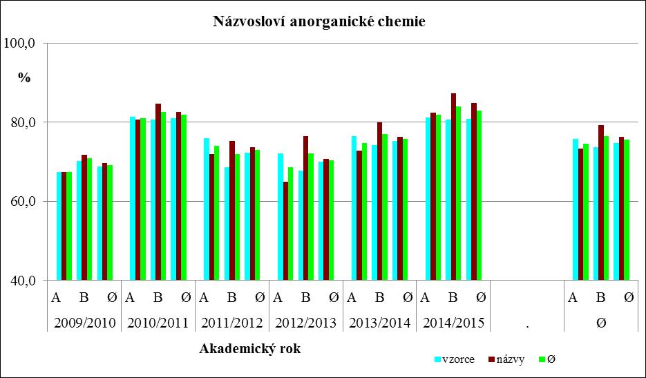 Obr. 6: Souhrnné výsledky testování.