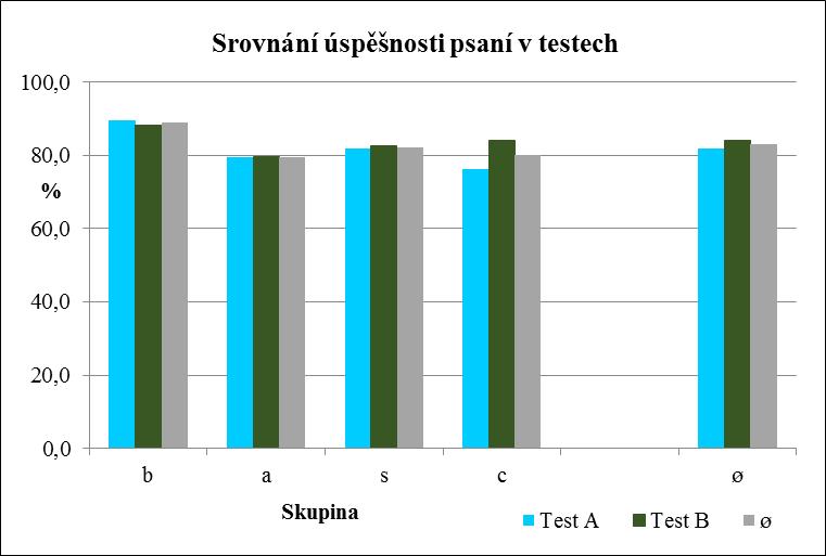 sloučenin (b, a, s, c) byla zkoumána na testech A a B v akademickém roce 2014/2015.