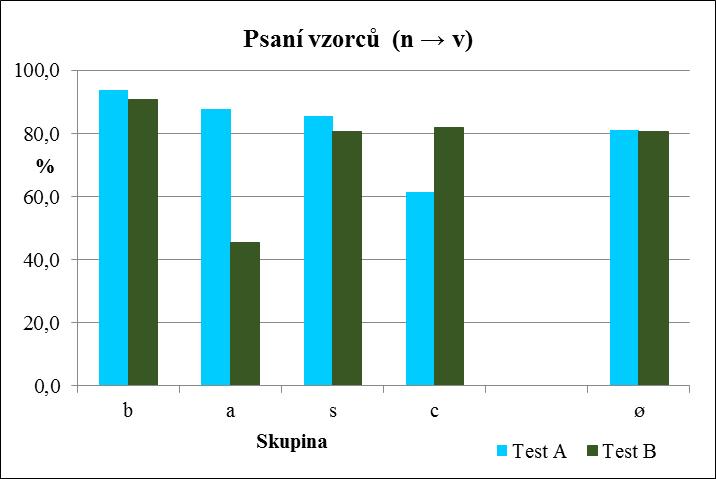 Jak je vidět z obrázku 7, průměrné úspěšnosti psaní vzorců a názvů v jednotlivých skupinách chemických sloučenin v obou testech A i B činí u skupiny b 88,9 % (největší úspěšnost), skupiny a 79,5 %