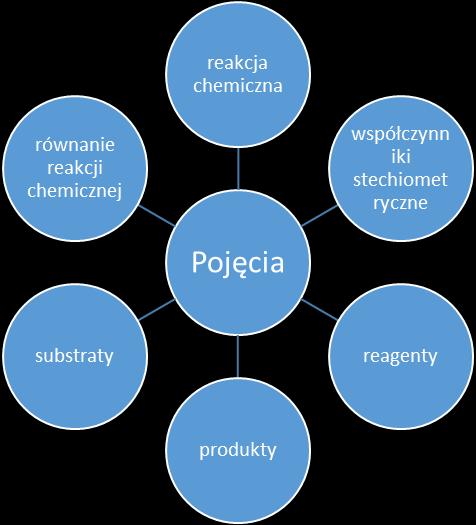 Ryc. 1: Pojęcia wykorzystane w tekście dla ucznia. b) Symulacja Balancing Chemical Equations (Ryc.