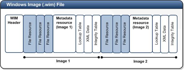 Vytváření bitových kopií systému Windows Imaging formát File-based formát (vs. sector-based u ISO) Nejmenší jednotka informací je soubor (vs.