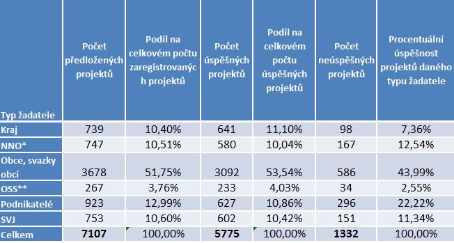 Úspěšnost podaných projektových