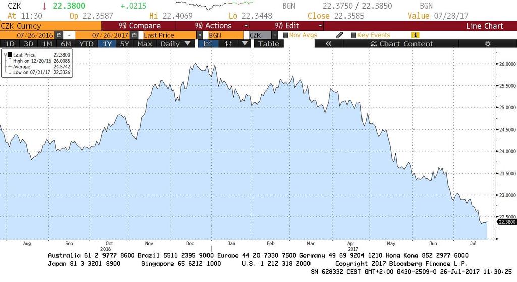 XXX USD/CZK Dolar oslabuje nejen vůči české