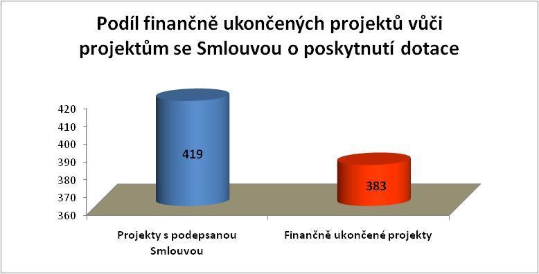 Zdroj: IS MSC2007, stav k 5.1.