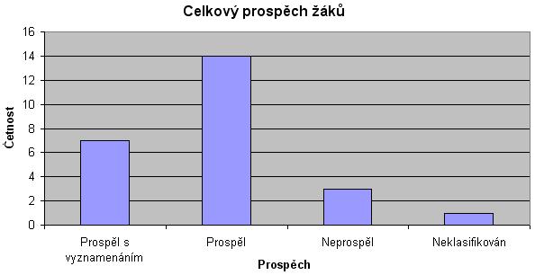 Nakreslete příslušný kruhový diagram.