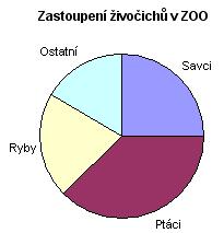 . Určete v procentech počet jednotlivých druhů zvířat v ZOO podle kruhového diagramu: 7. Lucka dostala z písemek z matematiky 8, 7, 9, 6 bodů.