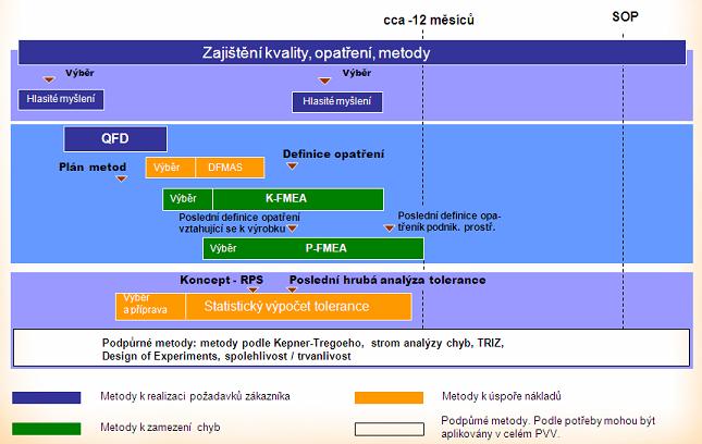 2. Zařazení do procesu vývoje výrobku Pro vývoj vozu existuje velké množství metod, které se používají během celého vývoje výrobku.