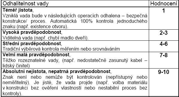 Zdroj: interní dokument Škoda Auto Obr. 6: Hodnocení odhalitelnosti vady 5.2.4.