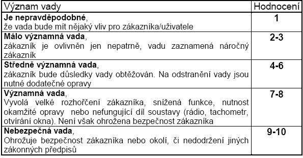 vede-li vzniklá vada ke znepojízdnění. Zatímco hodnota 1 se stanoví např.
