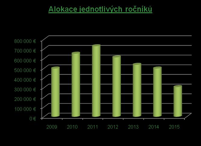 Komunikační plán OP VaVpI Základní cílové