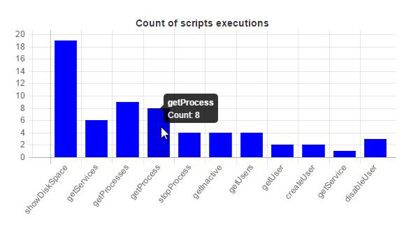 D.2.3 Statistiky Na základě provedených Api volání jsou v této sekci zobrazeny rozličné statistiky ve formě grafů. Uživatelské rozhraní obsahuje dva kalendáře viz. Obrázek D.2.9, které slouží pro označení časového rozsahu logů, pro který se mají statistiky zobrazovat.