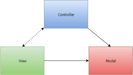 Obrázek 6.2.1: MVC architektura Popis funkce vrstev: View - bude mít na starost zobrazení dat uživateli. Pro část aplikace, která se bude starat o správu uživatelů, to bude výstup ve formě HTML.
