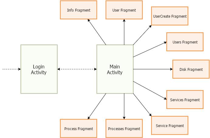 Obrázek 7.1.1: Diagram aktivit a fragmentů Provádění všech operací, které vyžadují přenos dat ze serveru, je prováděno pomocí knihovny Volley.