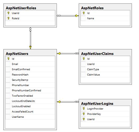 Obrázek 7.2.1: ER diagram databáze 7.2.3 Autorizace Pro autorizaci uživatelů je použit modul ASP.NET Identity.