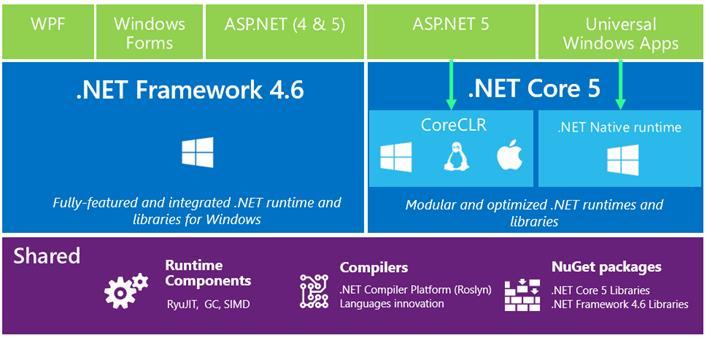Obrázek 2: Framework.NET 2015 Zdroj: MSDN.microsoft.com Oproti předchozím verzím došlo k zásadní změně v tom, že pod nový souhrnný název nyní spadá jednak klasický framework.net, aktuálně ve verzi 4.