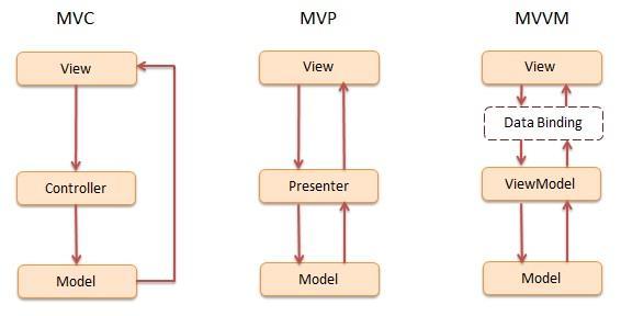 5 Architektura MVC Základní úlohou architektury MVC je stejně jako u MVVM rozdělit prezentační vrstvu aplikace do několika komponent, které mají úžeji vymezený úkol, čímž lze usnadnit její testování,