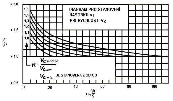 OBRÁZEK A1 Diagram pro stanovení násobku n 3 při rychlosti V C