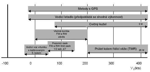 Metoda s využitím GPS vyžaduje certifikovaný systém GPS nebo diferenciální systém GPS v místní oblasti.