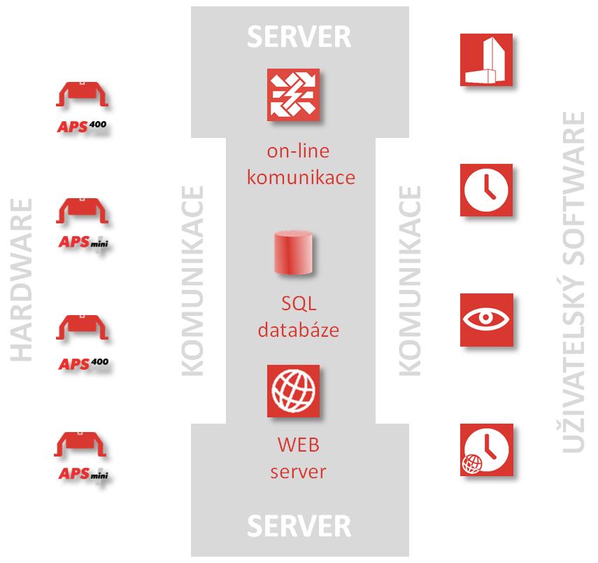 2. Popis produktu 2.1. Komponenty systému Softwarový balík APS Administrator je vystavěn na architektuře Client / Server (obr. 2.1).