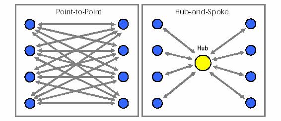 Obr. 2. Sítě typu point-to-point a hub-and-spoke Pramen: Rodrigue, J-P et al. (2004) Transport Geography on the Web, Hofstra University, Department of Economics & Geography [online].