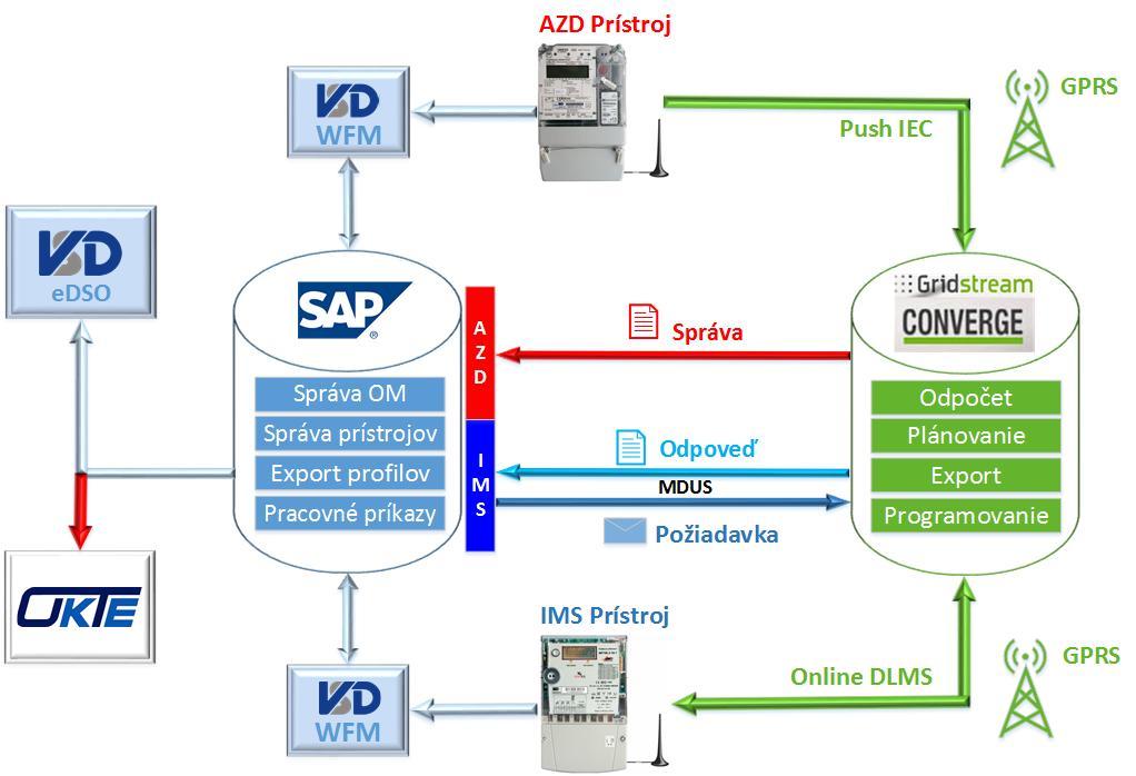 Procesy SAP - Centrála IMS