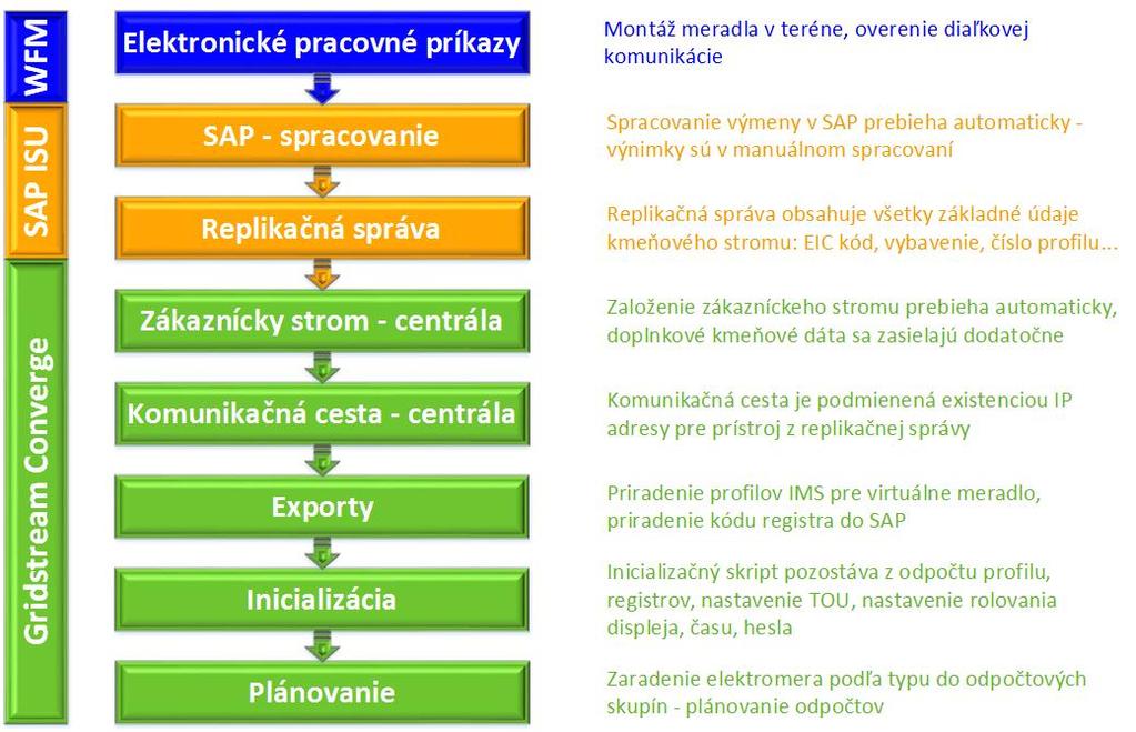 Procesy SAP - Centrála IMS