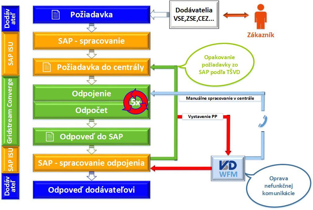 Procesy SAP - Centrála IMS