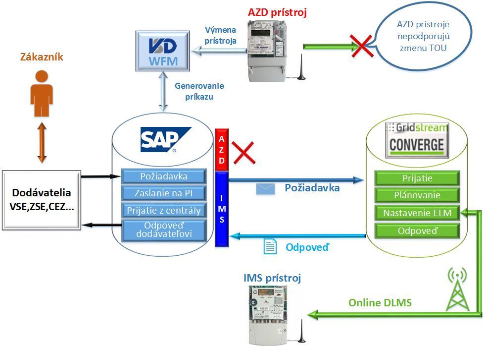 Procesy SAP - Centrála IMS