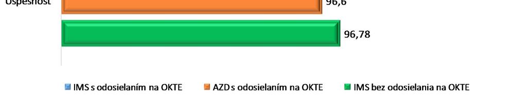 denných profilov do 8:00 IMS s odosielaním na OKTE AZD s odosielaním na OKTE IMS bez odosielania na OKTE OKTE operátor