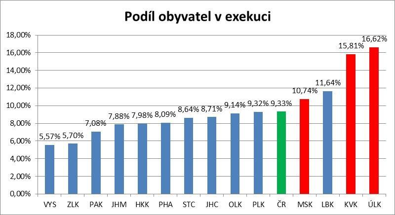 Porovnání podílu obyvatel v exekuci v jednotlivých