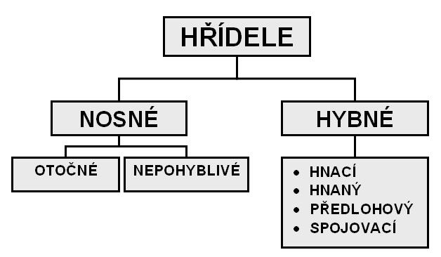 2.1.2. HŘÍDEL Hřídele jsou základní strojní součástí válcovitého tvaru, která slouží k přenosu otáčivého pohybu v mechanismech.