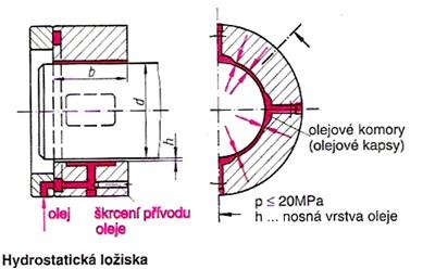 Mazivo (nejčastěji olej) je sbíráno jímkami 5 a 6 a pomocí čerpadla 3 je přes filtr 2 znovu dopravováno do tlakových trysek umístěných rovnoměrně podél kluzné plochy.