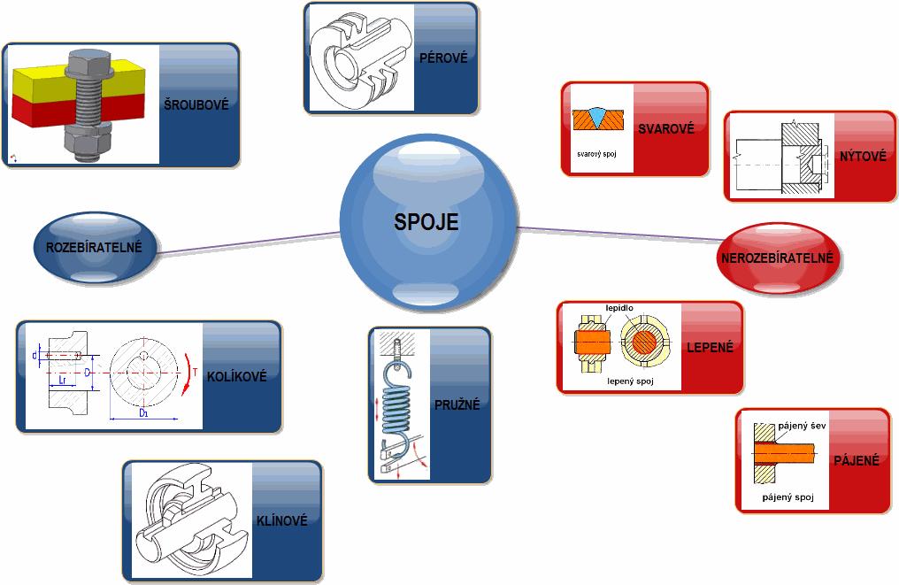 1. OPAKOVÁNÍ 1.1 ROZDĚLENÍ SPOJŮ Součásti spojovací i části spojované tvoří spolu celek, který nazýváme spoj. Sestavování (montáž) těchto součástí se nazývá spojování.