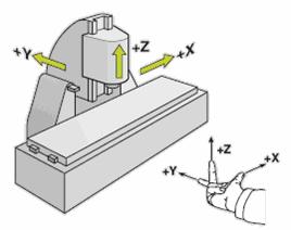 Souřadný systém frézky Pozor Po vypnutí napájení motorů dojde vždy ke ztrátě vazby krokových motorů, která se obnoví po opětovném zapnutí napájení.