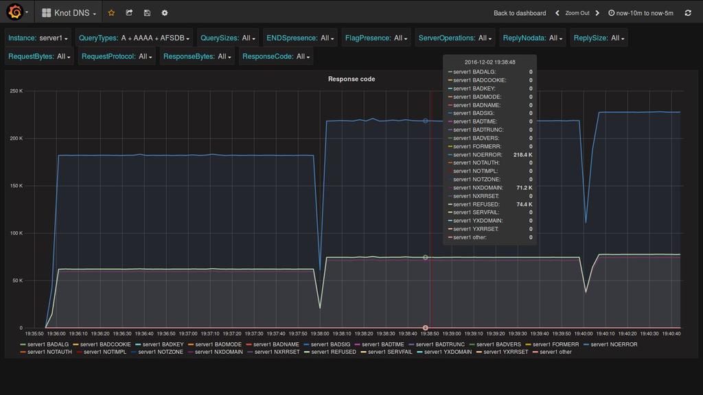 Knot DNS 2.4.