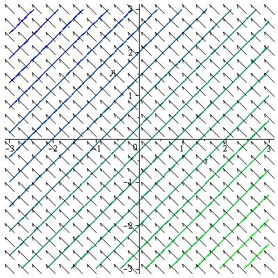 a) f(x, y) = ( 1, 1), b) f(x, y) = (x, y). Příklad 1: (0, 7/). Příklad : ano; 11 ; 4x y + 14 = 0. Příklad 3: y =.