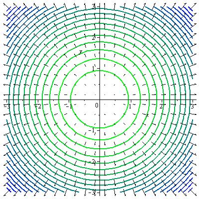 Příklad 6: a) rot F (x, y, z) = = (3 xz z, y + yz, y x z), b) rot F (x, y, z) = F (x, y, z). Příklad 7: a = 0, b = 3, c =.