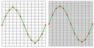 Obrázek 3.4: aliasing Na obrázku 3.4 je znázorněno možné chybové měření při použití příliš nízké vzorkovací frekvenci.
