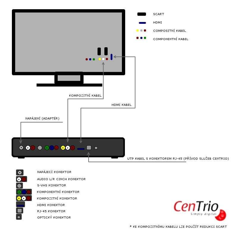 Nahrávání* 3 ze set-top-boxu na externí zařízení je možné. K nahrávání doporučujeme společně s externím zařízením využívat službu Moje TV viz kapitola 4.9. 2. Návod 2.