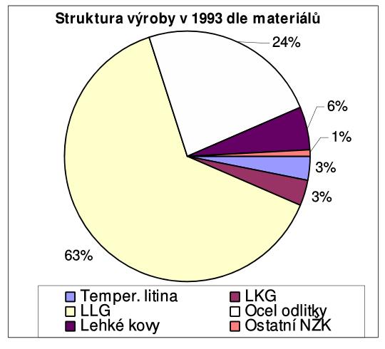 Materiálová