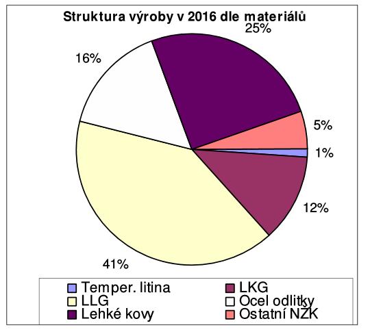 slévárenské výroby