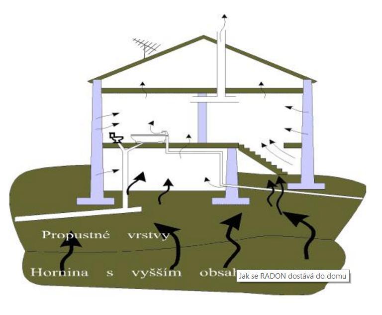 3.5. Radon Radon je všudypřítomný přírodní radioaktivní plyn. Vzniká postupnou přeměnou uranu, který je v různých množstvích přítomen ve všech materiálech zemské kůry.