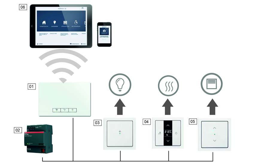 PLÁNOVÁNÍ A INSTALACE ABB-FREE@HOME 6 3 Plánování a instalace 3.1 Systémový modul a napájení Systémový modul [01] nabízí možnost přístupu k systému pomocí PC nebo mobilních zařízení.