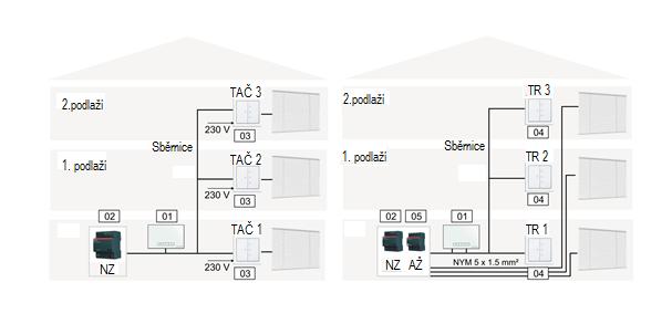 PLÁNOVÁNÍ A INSTALACE ABB-FREE@HOME 7 Výhody decentralizované instalace: Tlačítkové rozhraní a akční člen tvoří jedno zařízení Prvky jsou již přednastavené z výroby, tudíž není nutné programovat