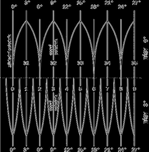 1. Gaussovo a Křovákovo zobrazení 1.1.4 Transformace polárních souřadnic (ρ, ɛ) na pravoúhlé (X, Y ) Křovák umístil osu X do obrazu základního poledníku λ o = 42 o 30 v.f. a počátek souřadnic do vrcholu kužele Q.