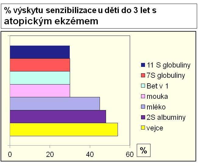 Pacienti s PA, n=153, 2011-2012 Pacienti do 3 let věku, atopický