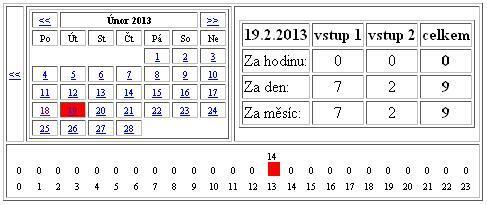 DATA: Zobrazení počtu průchodů v daném dni.